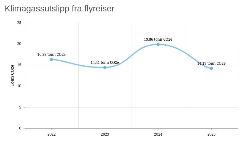 Flyreiser