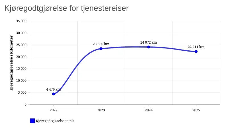 Kjøregodtgjørelse