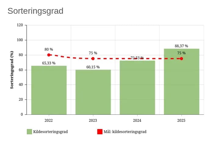 Sorteringsgrad