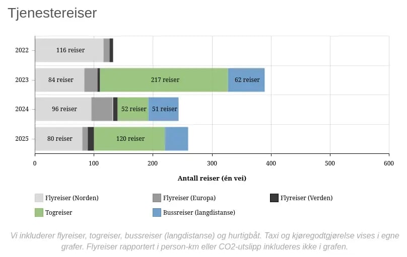 Tjenestereiser