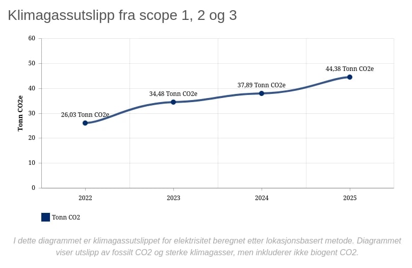 Utslipp