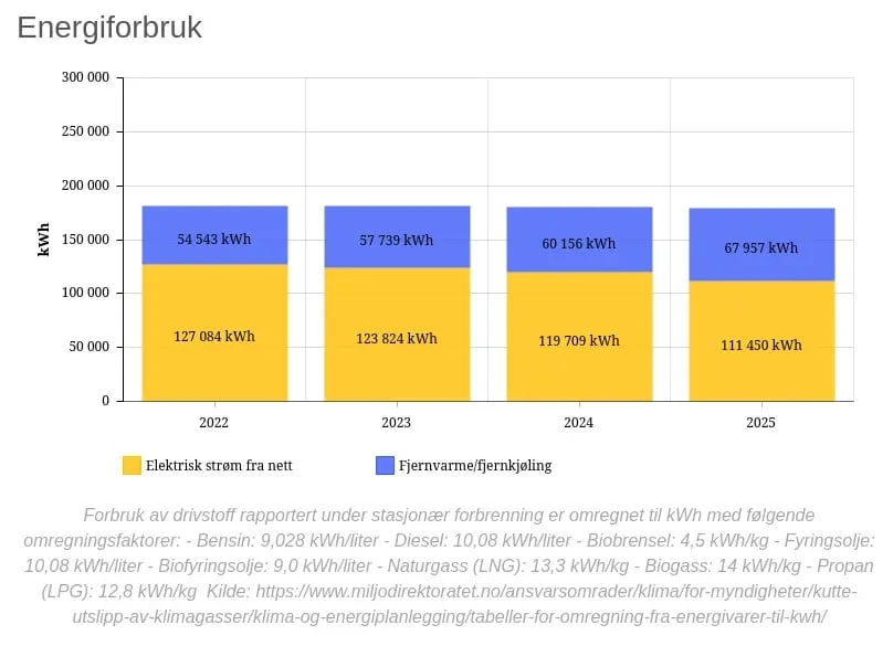energiforbruk